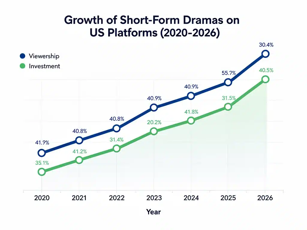 Timeline showing the growth of short-form dramas on US platforms.