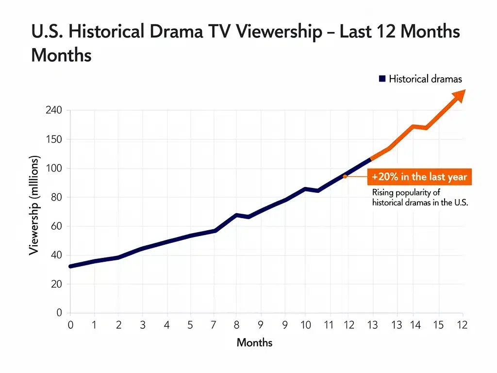 Graph showing a 20% increase in U.S. historical drama viewership.